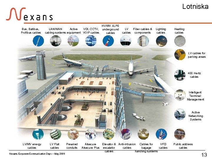Lotniska Bus, Batibus, Profibus cables HV/MV XLPE LAN/WAN Active VDI, CCTV, underground cabling systems