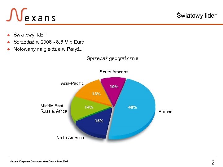 Światowy lider l l l Światowy lider Sprzedaż w 2008 - 6. 8 Mld