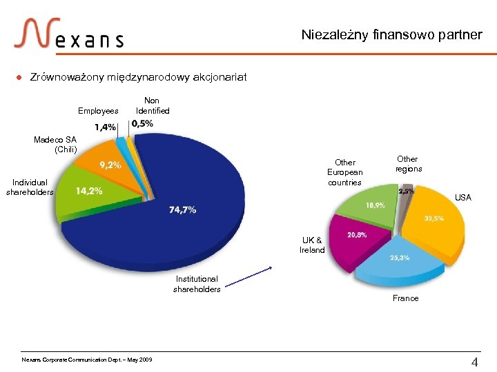 Niezależny finansowo partner l Zrównoważony międzynarodowy akcjonariat Employees Non Identified Madeco SA (Chili) Other