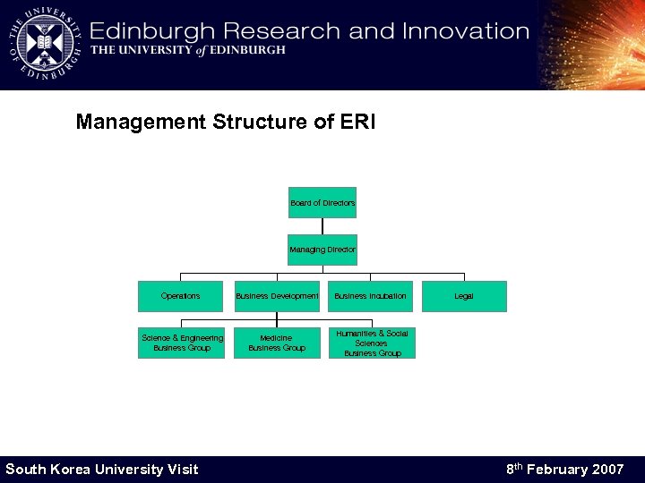 Management Structure of ERI Board of Directors Managing Director Operations Business Development Business Incubation