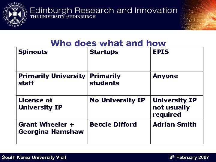 Who does what and how Spinouts Startups EPIS Primarily University Primarily staff students Anyone