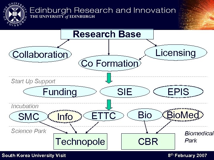 Research Base Collaboration Licensing Co Formation Start Up Support Funding SIE EPIS Incubation SMC