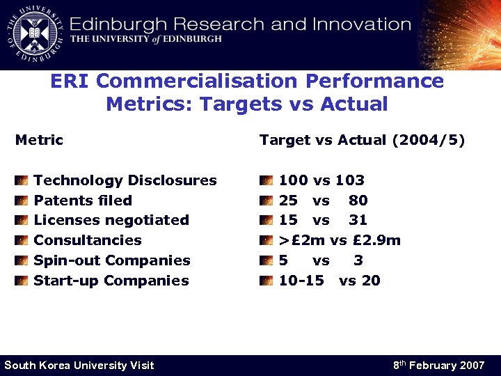 ERI Commercialisation Performance Metrics: Targets vs Actual Metric Technology Disclosures Patents filed Licenses negotiated