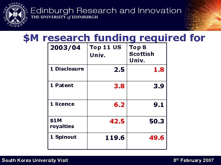 $M research funding required for 2003/04 Top 11 US Univ. Top 8 Scottish Univ.