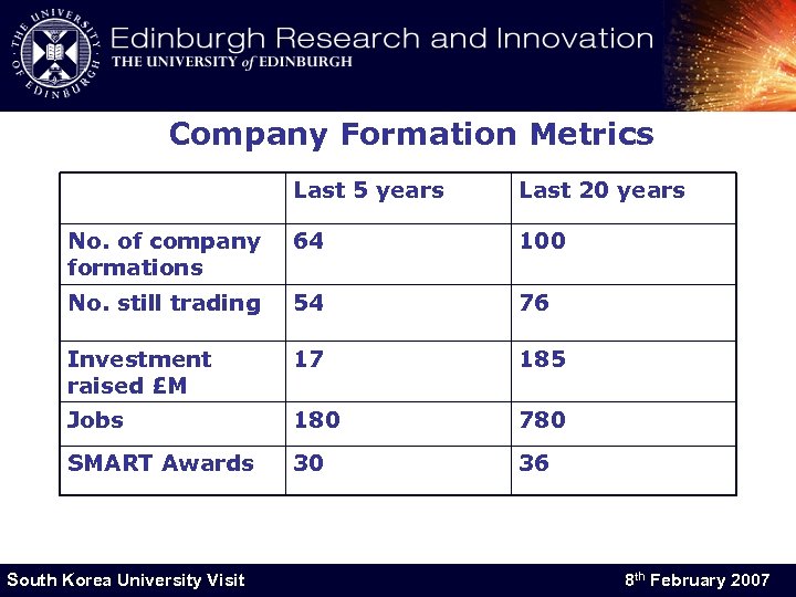 Company Formation Metrics Last 5 years Last 20 years No. of company formations 64