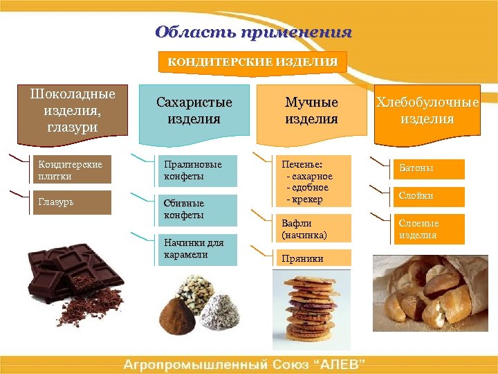 Область применения КОНДИТЕРСКИЕ ИЗДЕЛИЯ Шоколадные изделия, глазури Сахаристые изделия Кондитерские плитки Пралиновые конфеты Глазурь