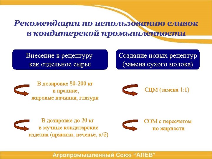 Рекомендации по использованию сливок в кондитерской промышленности Внесение в рецептуру как отдельное сырье В