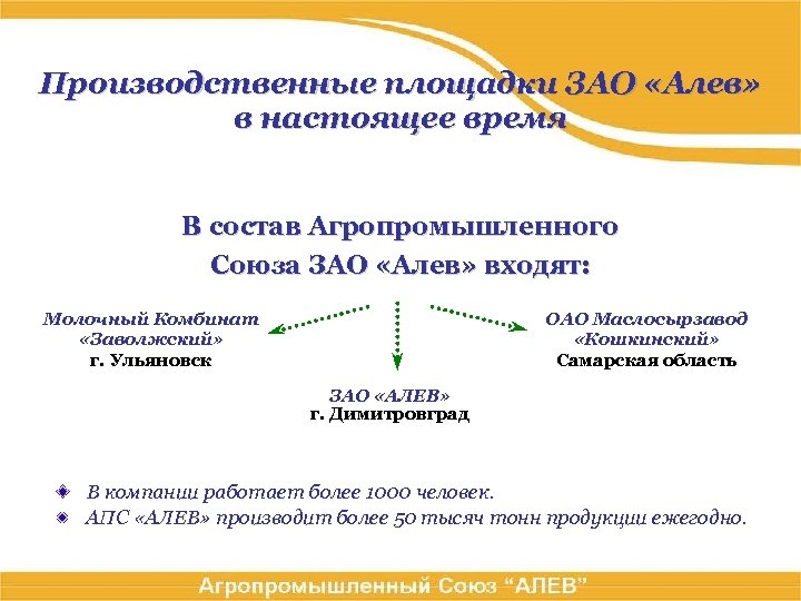 Производственные площадки ЗАО «Алев» в настоящее время В состав Агропромышленного Союза ЗАО «Алев» входят: