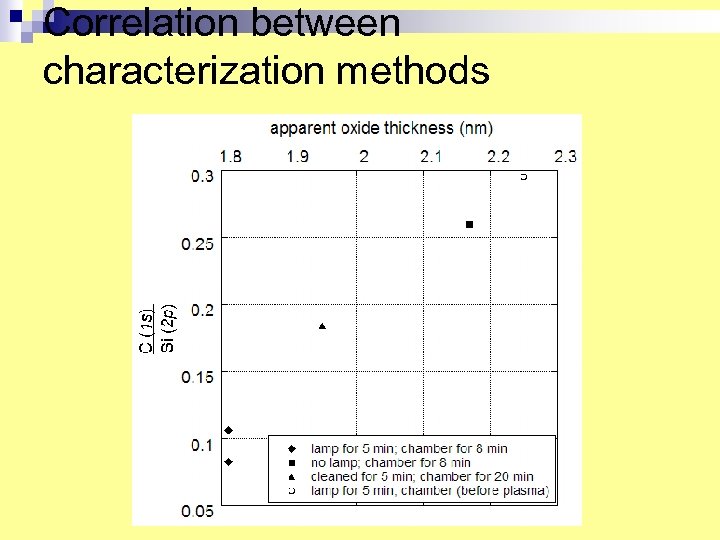 Correlation between characterization methods 