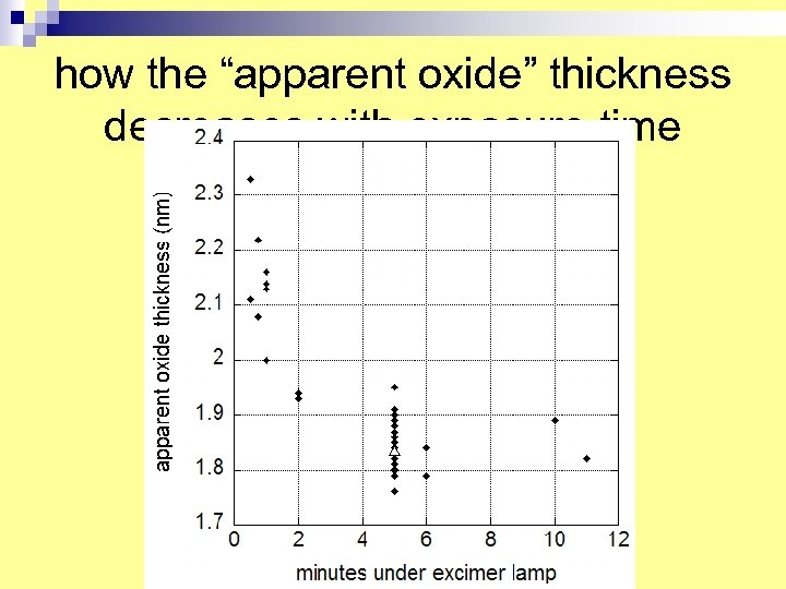 how the “apparent oxide” thickness decreases with exposure time 