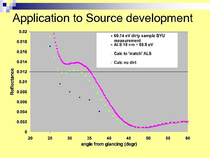 Application to Source development 