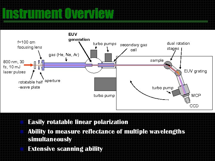 Instrument Overview EUV generation f=100 cm focusing lens dual rotation stages turbo pumps secondary