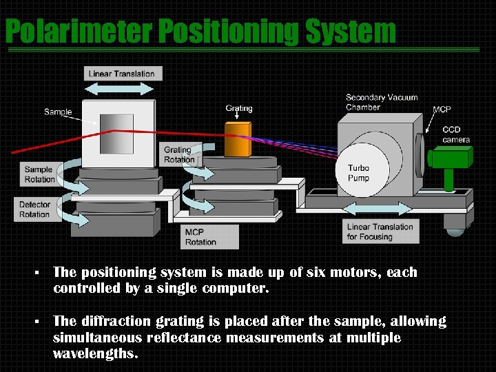 Polarimeter Positioning System § The positioning system is made up of six motors, each