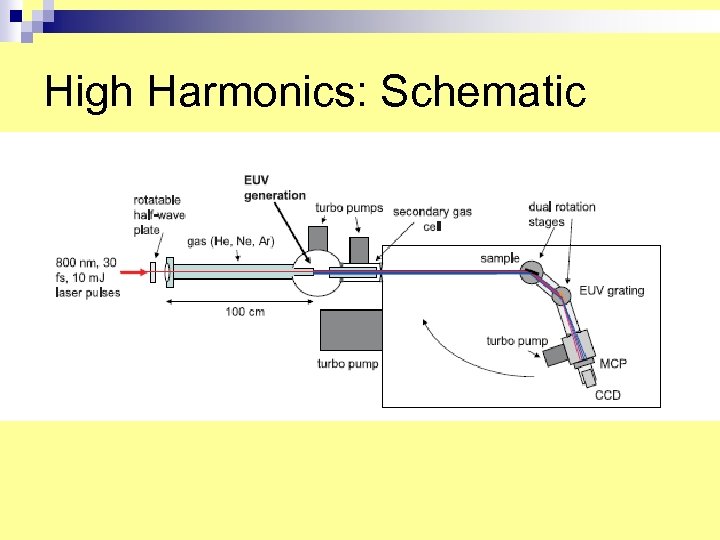 High Harmonics: Schematic 