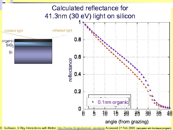 Calculated reflectance for 41. 3 nm (30 e. V) light on silicon incident light