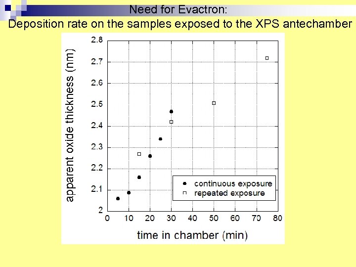 Need for Evactron: Deposition rate on the samples exposed to the XPS antechamber 