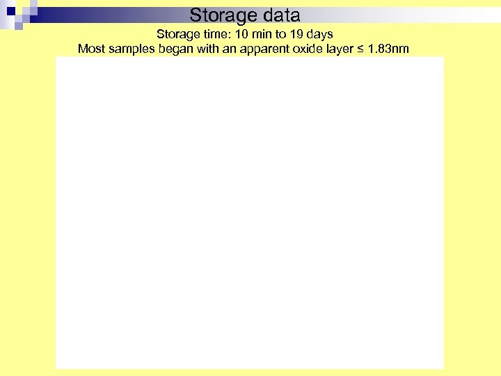 Storage data Storage time: 10 min to 19 days Most samples began with an