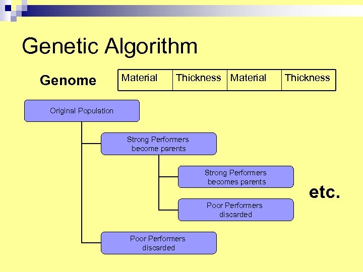 Genetic Algorithm Genome Material Thickness Original Population Strong Performers become parents Strong Performers becomes