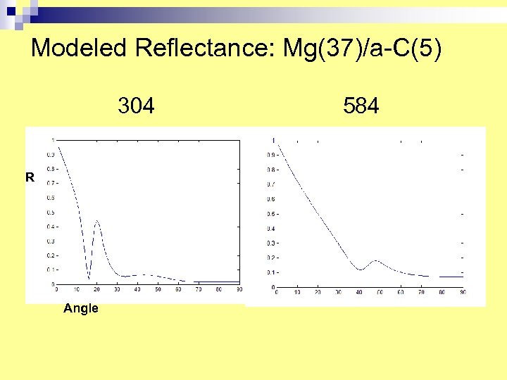 Modeled Reflectance: Mg(37)/a-C(5) 304 584 R Angle 