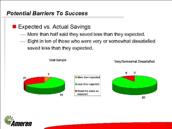 Potential Barriers To Success n Expected vs. Actual Savings ¾ More than half said