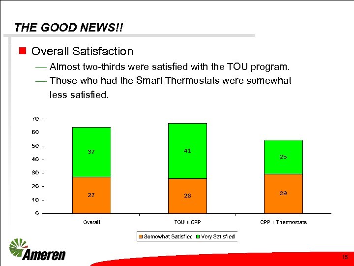 THE GOOD NEWS!! n Overall Satisfaction ¾ Almost two-thirds were satisfied with the TOU