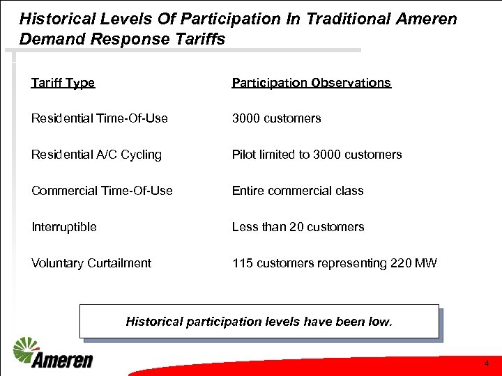 Historical Levels Of Participation In Traditional Ameren Demand Response Tariffs Tariff Type Participation Observations