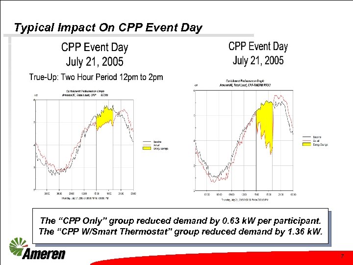 Typical Impact On CPP Event Day The “CPP Only” group reduced demand by 0.