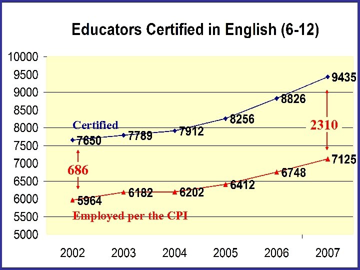 Certified 686 Employed per the CPI 2310 