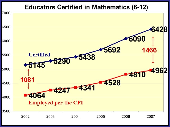 Certified 1081 Employed per the CPI 1466 