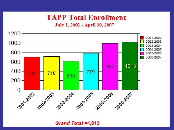 TAPP Total Enrollment 1013 