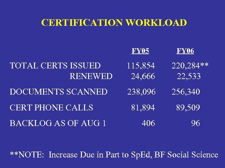 CERTIFICATION WORKLOAD FY 05 FY 06 TOTAL CERTS ISSUED RENEWED 115, 854 24, 666