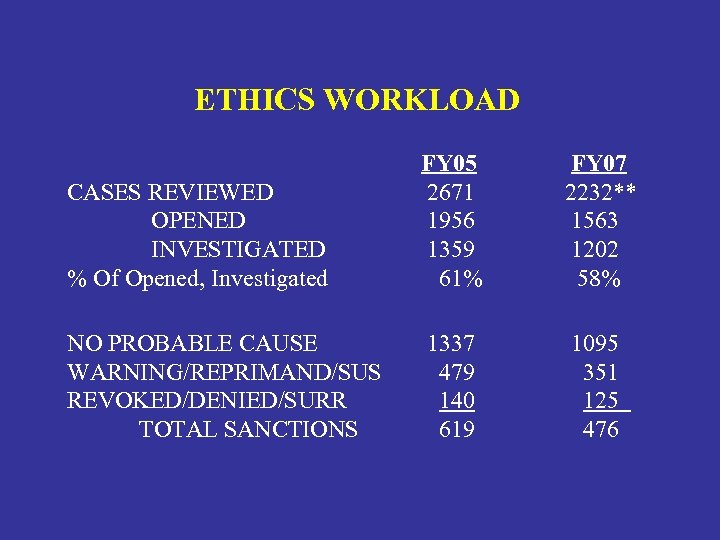 ETHICS WORKLOAD CASES REVIEWED OPENED INVESTIGATED % Of Opened, Investigated FY 05 2671 1956