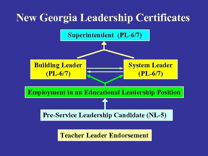 New Georgia Leadership Certificates Superintendent (PL-6/7) Building Leader (PL-6/7) System Leader (PL-6/7) Employment in