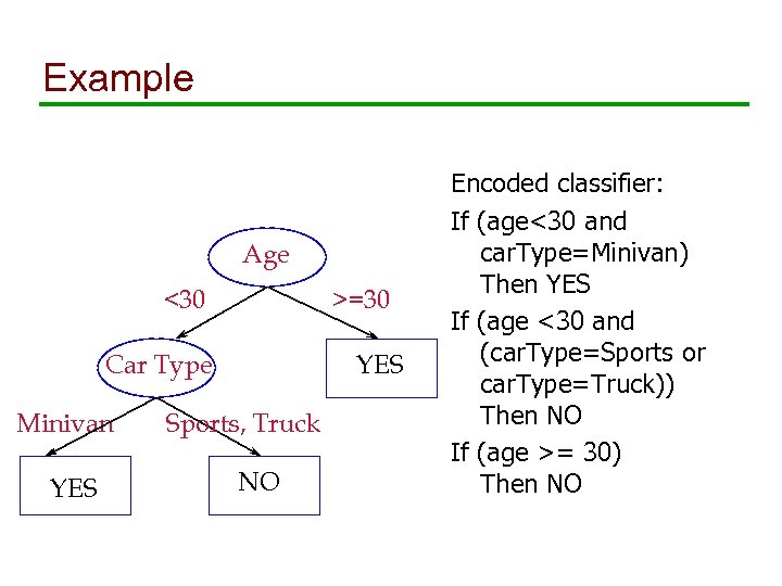 Example Age <30 >=30 YES Car Type Minivan YES Sports, Truck NO Encoded classifier: