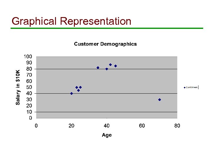 Graphical Representation 