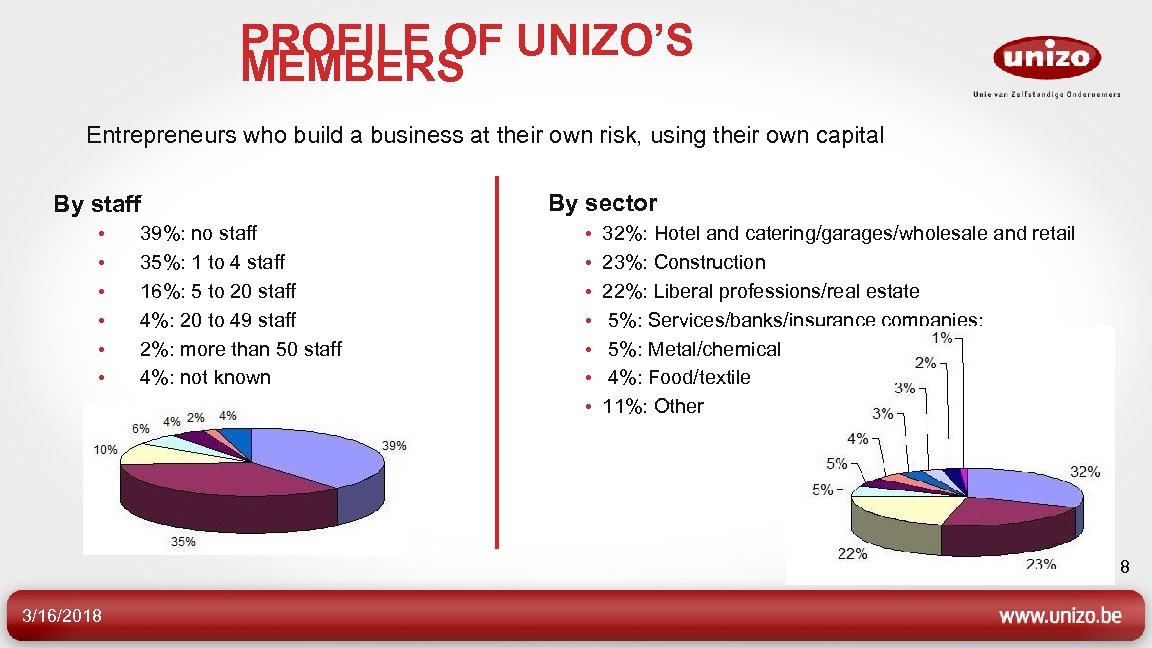 PROFILE OF UNIZO’S MEMBERS Entrepreneurs who build a business at their own risk, using