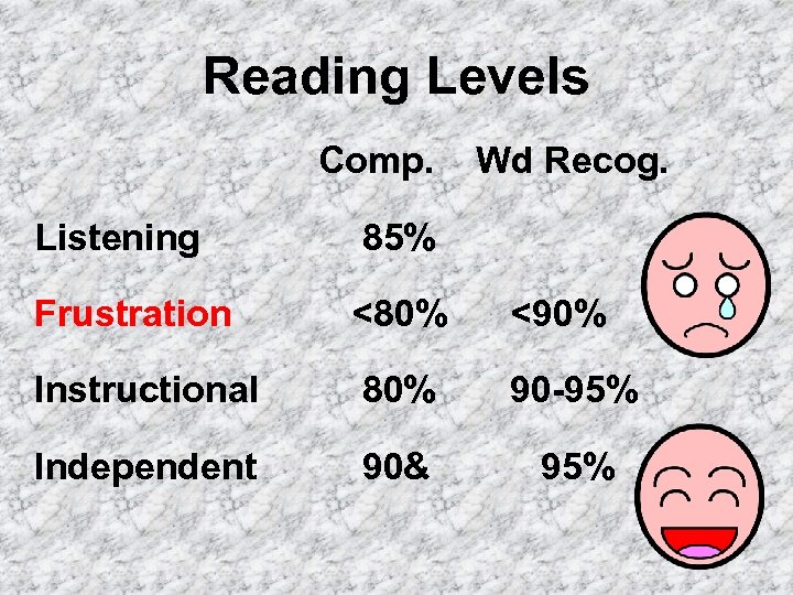 Reading Levels Comp. Wd Recog. Listening 85% Frustration <80% <90% Instructional 80% 90 -95%