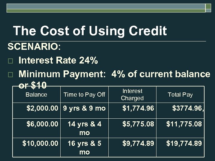 The Cost of Using Credit SCENARIO: o Interest Rate 24% o Minimum Payment: 4%