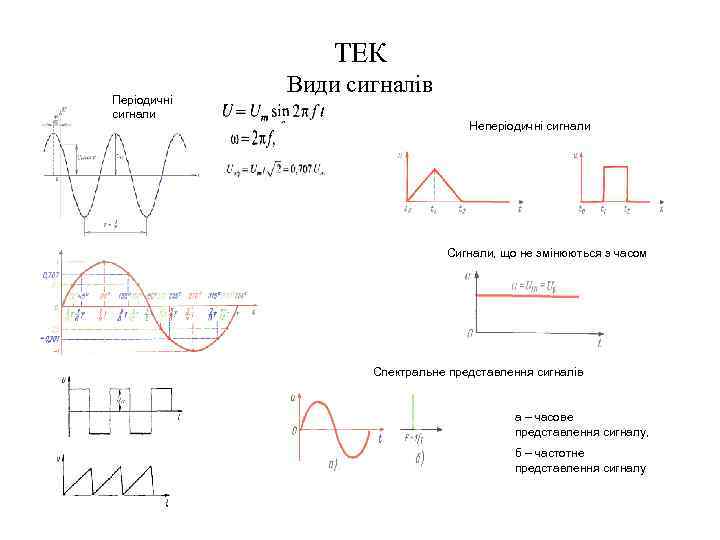 ТЕК Періодичні сигнали Види сигналів Неперіодичні сигнали Сигнали, що не змінюються з часом Спектральне