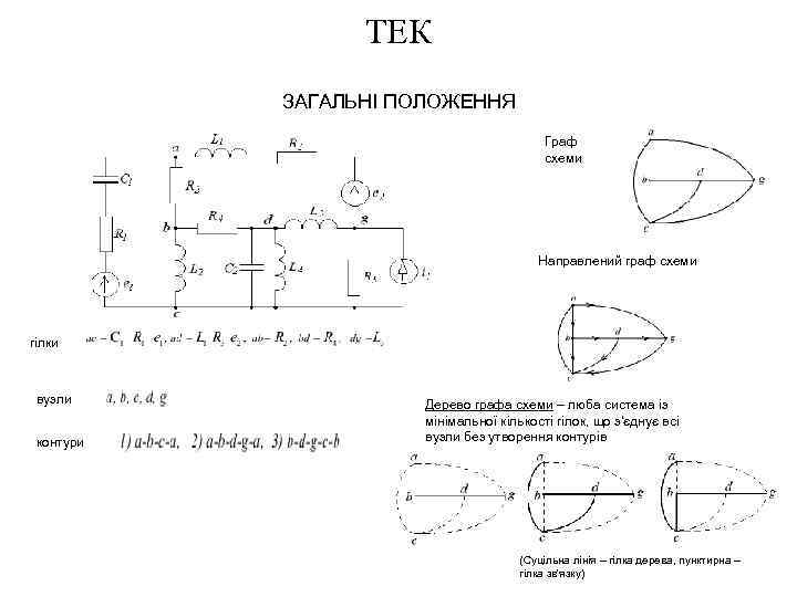ТЕК ЗАГАЛЬНІ ПОЛОЖЕННЯ Граф схеми Направлений граф схеми гілки вузли контури Дерево графа схеми