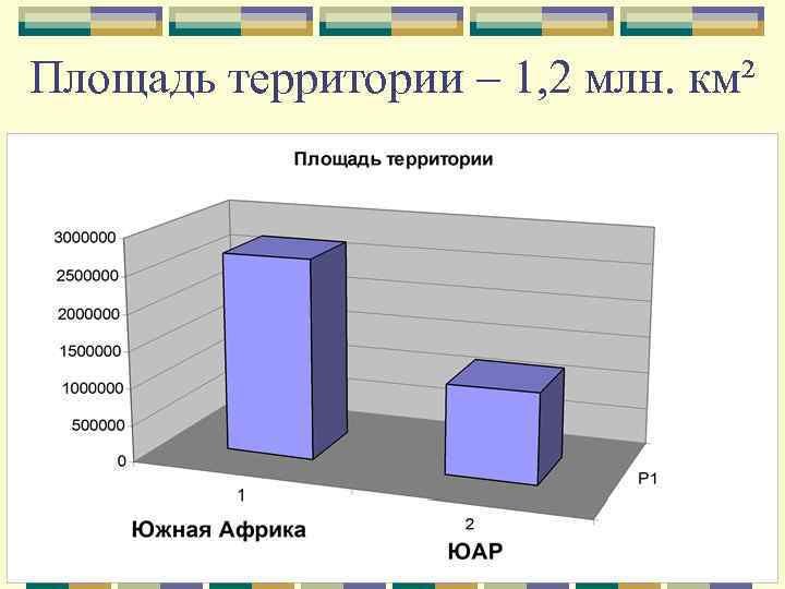 Площадь территории – 1, 2 млн. км² 
