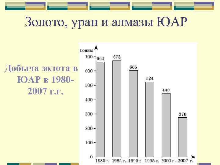 Золото, уран и алмазы ЮАР Добыча золота в ЮАР в 19802007 г. г. 