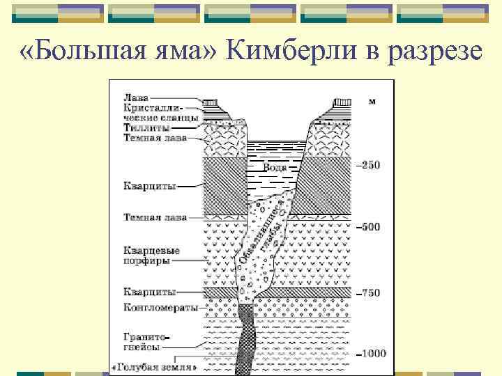  «Большая яма» Кимберли в разрезе 