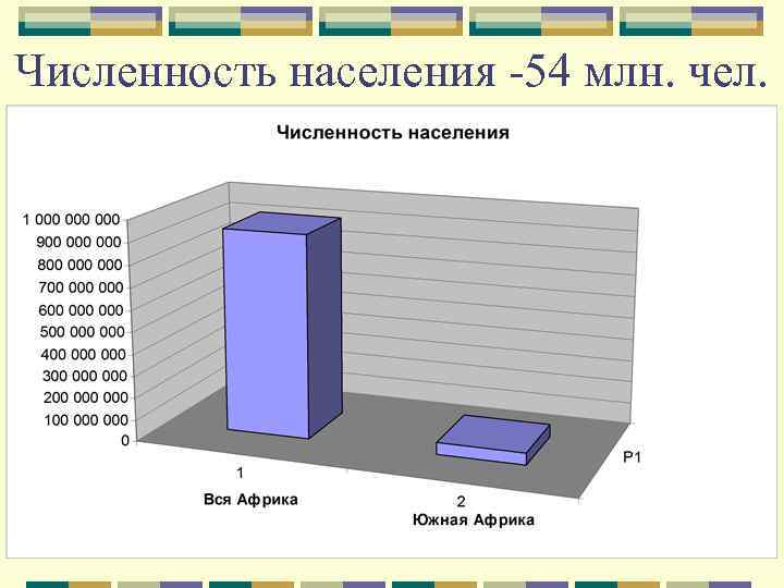 Численность населения -54 млн. чел. 