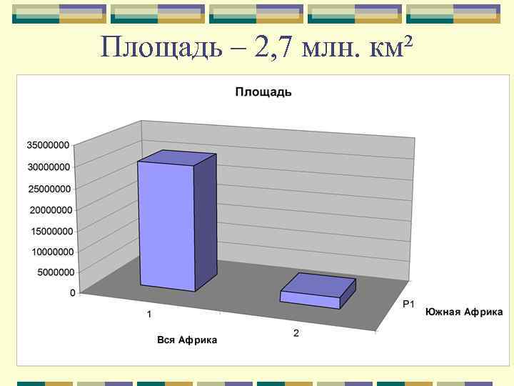 Площадь – 2, 7 млн. км² 