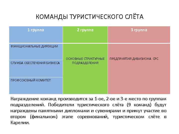 КОМАНДЫ ТУРИСТИЧЕСКОГО СЛЁТА 1 группа 2 группа 3 группа ФУНКЦИОНАЛЬНЫЕ ДИРЕКЦИИ СЛУЖБА ОБЕСПЕЧЕНИЯ БИЗНЕСА