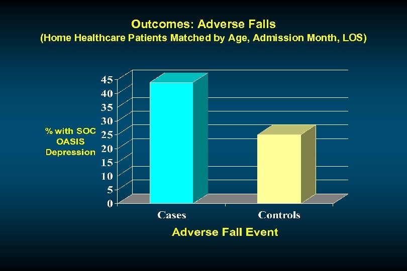 Outcomes: Adverse Falls (Home Healthcare Patients Matched by Age, Admission Month, LOS) 
