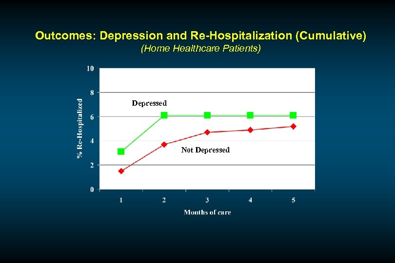 Outcomes: Depression and Re-Hospitalization (Cumulative) (Home Healthcare Patients) Depressed Not Depressed 