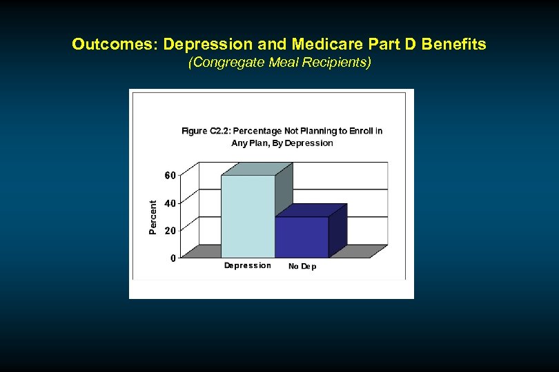 Outcomes: Depression and Medicare Part D Benefits (Congregate Meal Recipients) 
