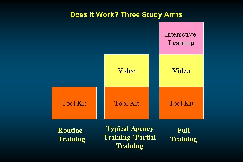 Does it Work? Three Study Arms Interactive Learning Video Tool Kit Routine Training Video
